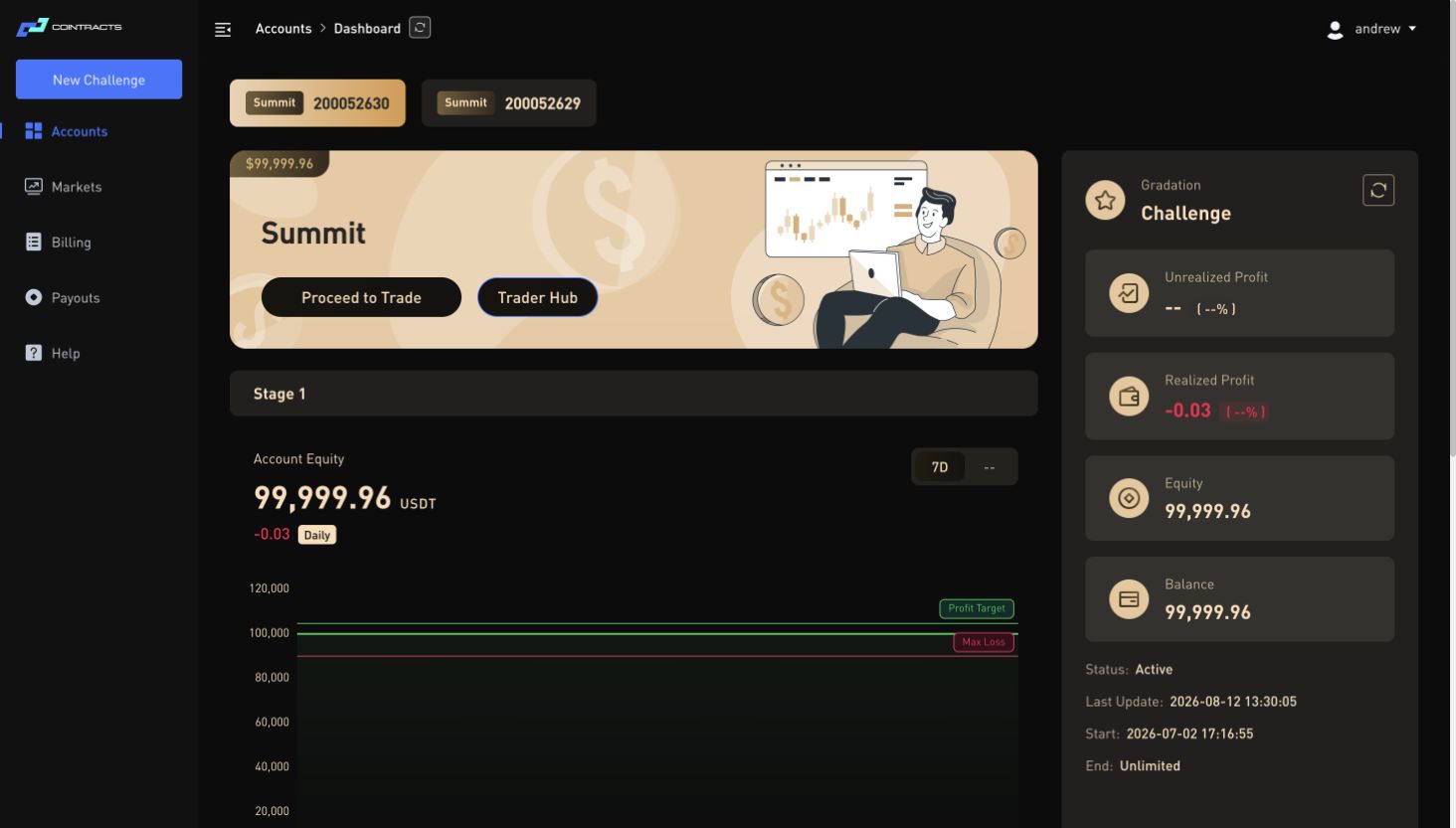 Cointracts challenge dashboard showing account equity, profit target and loss limits